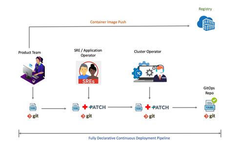 gitops和devops有什么區(qū)別?(DevOps如何實施自動化測試和部署?)