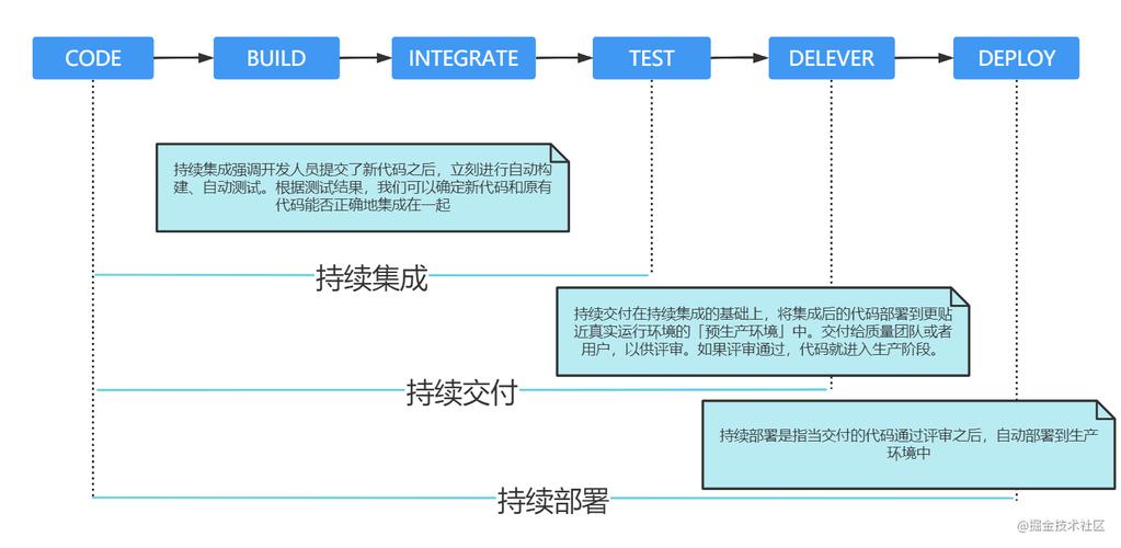 cicd持續集成方案?(DevOps如何實現持續集成和持續交付的流程?)