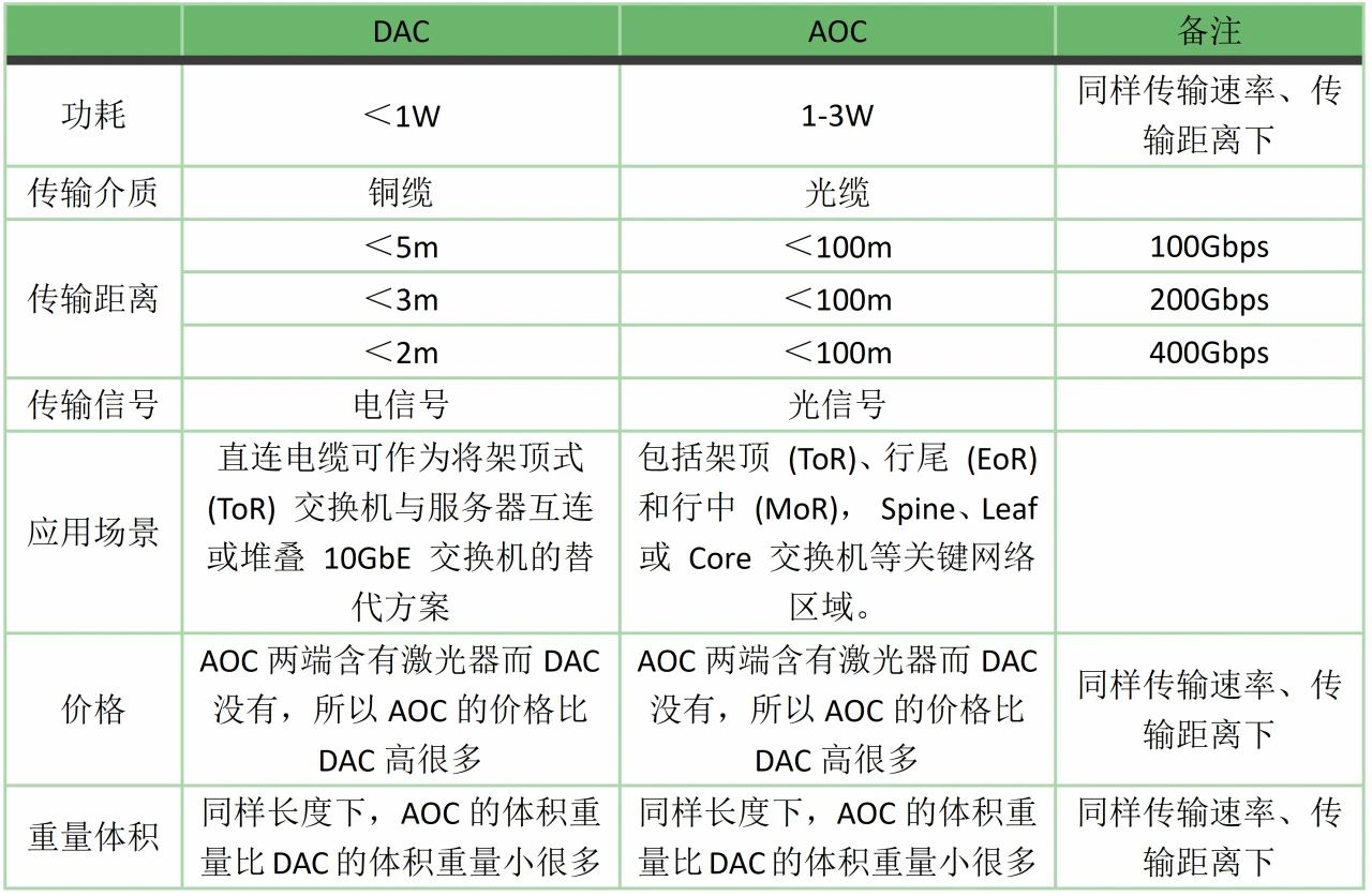AOC和DAC線纜的選擇與區別