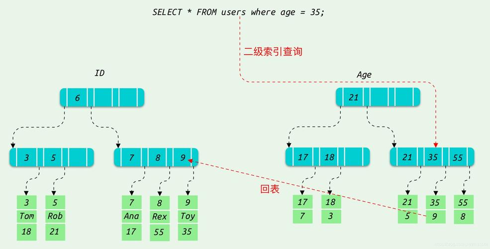 在MySQL中，如何選擇合適的索引類型來(lái)優(yōu)化數(shù)據(jù)庫(kù)性能？