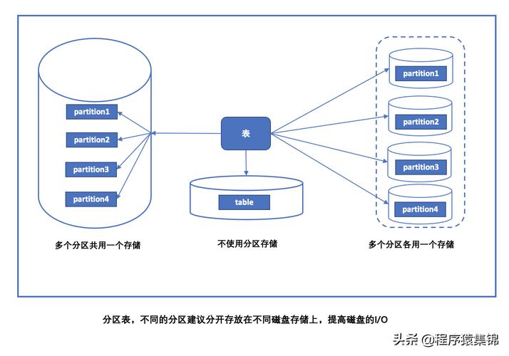如何安全地清空MySQL數據庫的密碼和分區數據？