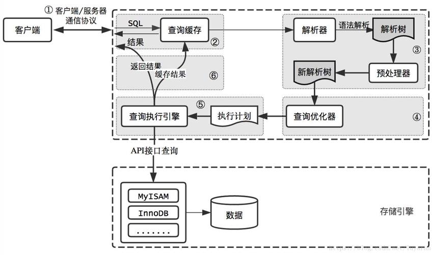 如何優化MySQL數據庫實例化及其他相關參數以提升性能？