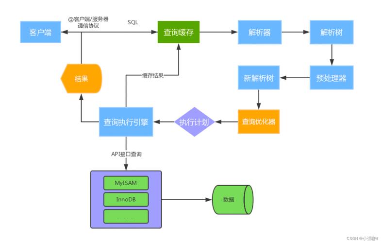 如何優化MySQL數據庫實例化及其他相關參數以提升性能？
