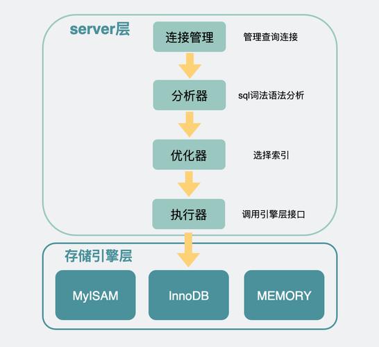 如何優化MySQL數據庫實例化及其他相關參數以提升性能？