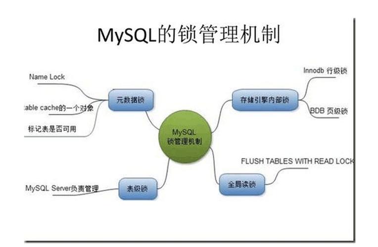 在遷移到DDM時，如何正確使用MySQL數據庫加鎖語句確保數據一致性？